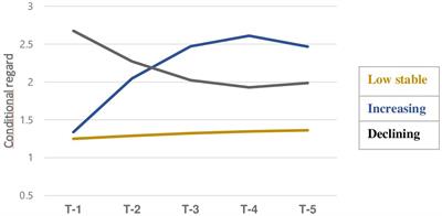 Developmental trajectories of conditional parental regard and long-term association with students’ academic functioning